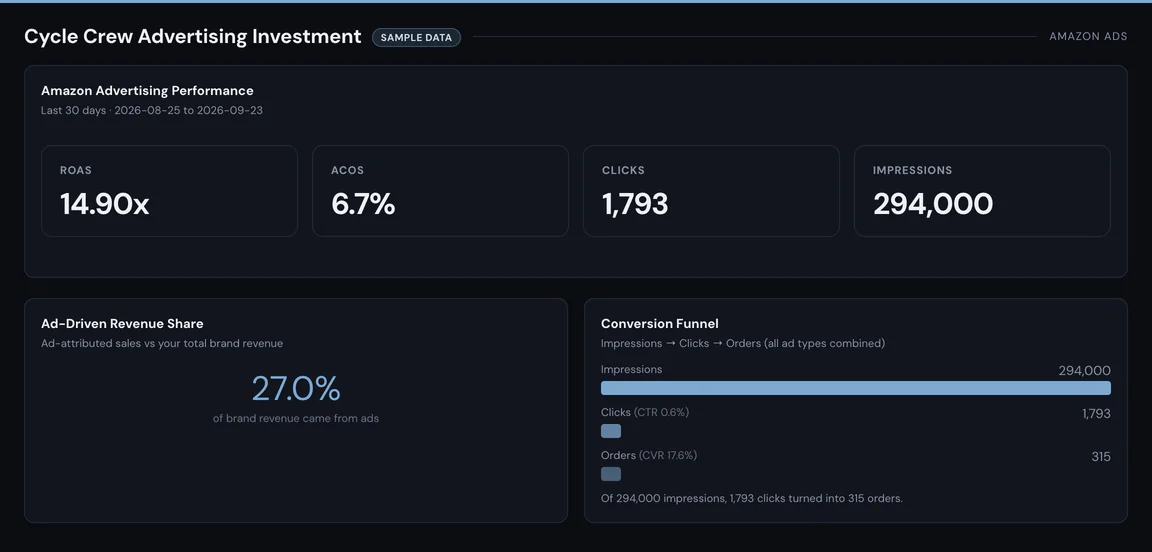 Brand portal advertising screen, sample data, last 30 days: 14.90x ROAS, 6.7% ACOS, 1,793 clicks and 294,000 impressions; 27% of brand revenue came from ads; the 1,793 clicks turned into 315 orders.