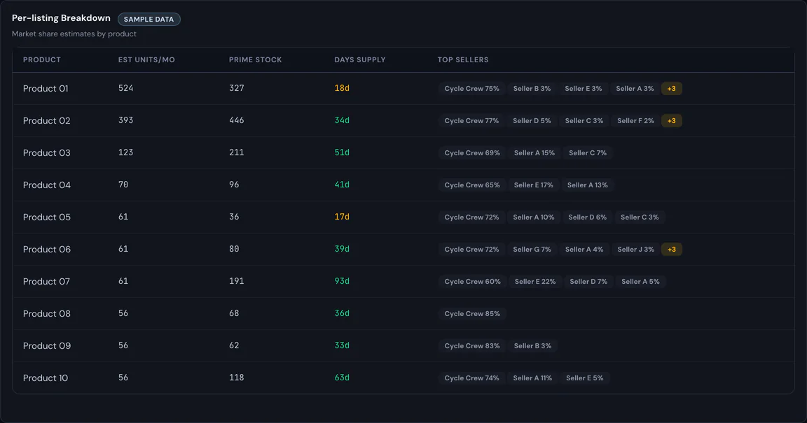 Brand portal listings screen, sample data: ten generic products; the top one sells 524 units a month with 327 in Prime stock and 18 days of supply; eight of the ten have 30 or more days of supply, three of them 45 or more. Each row shows top sellers and their Buy Box share.
