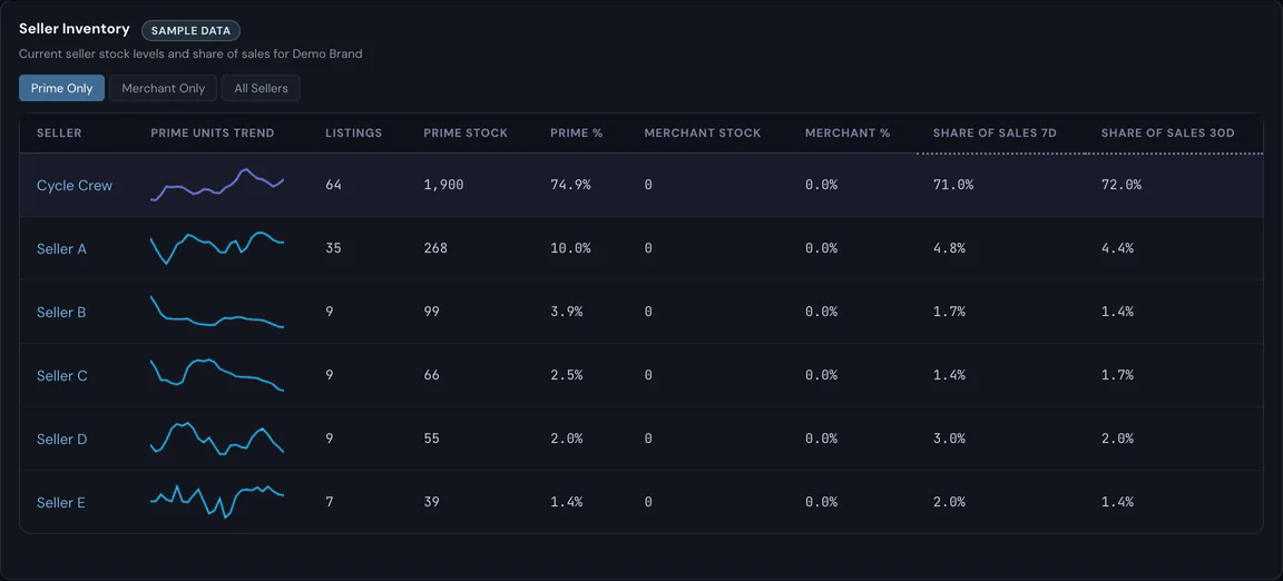 Brand portal seller inventory screen, sample data: Cycle Crew holds 1,900 Prime units across 64 listings and 72% of sales over 30 days; Sellers A to E follow, each with a Prime stock trend line.