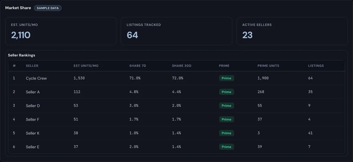 Brand portal market share screen, sample data: 2,110 estimated units a month, 64 listings tracked, 23 active sellers. Cycle Crew ranks first with 72% of sales over 30 days; five other sellers are shown as letters.